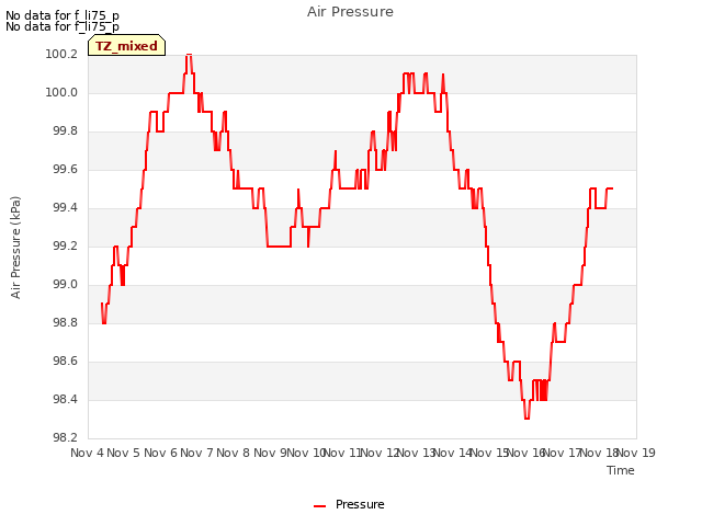 plot of Air Pressure