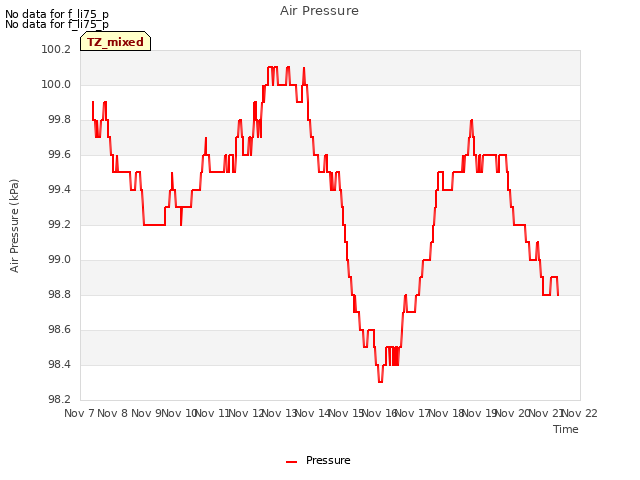 plot of Air Pressure