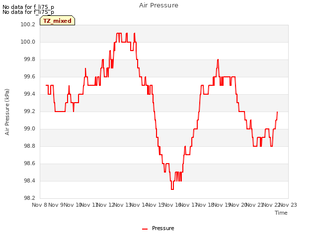 plot of Air Pressure