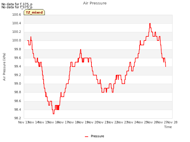 plot of Air Pressure