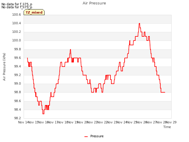 plot of Air Pressure