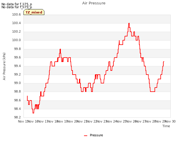 plot of Air Pressure