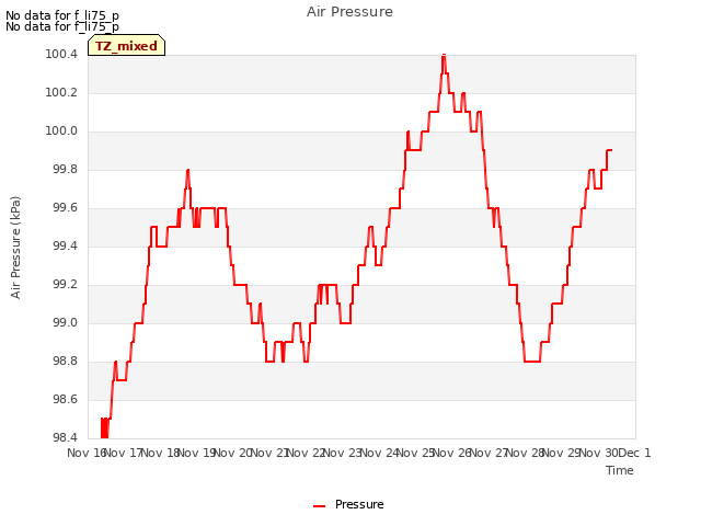 plot of Air Pressure