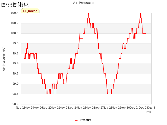 plot of Air Pressure