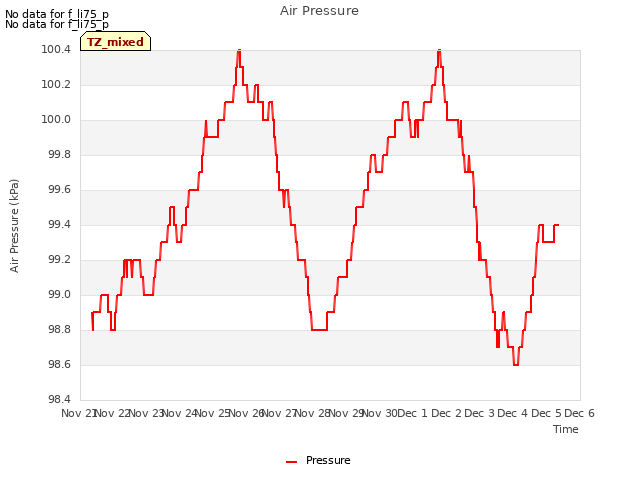 plot of Air Pressure