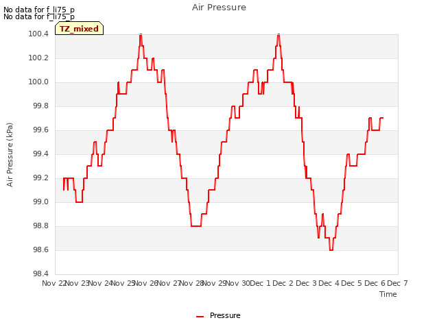 plot of Air Pressure