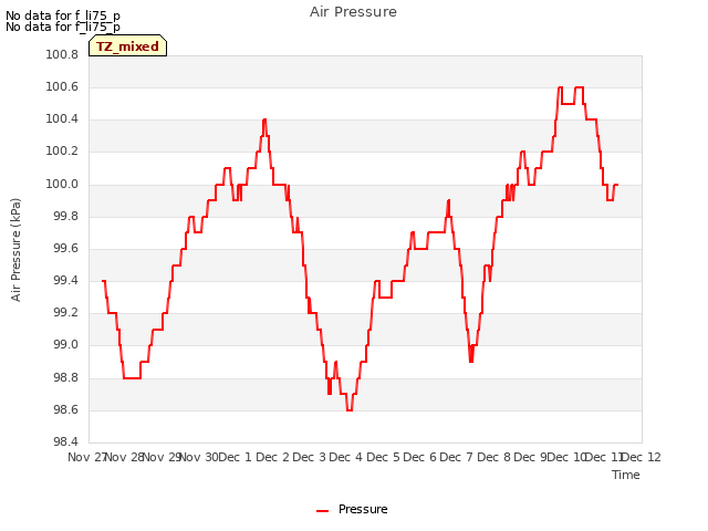 plot of Air Pressure