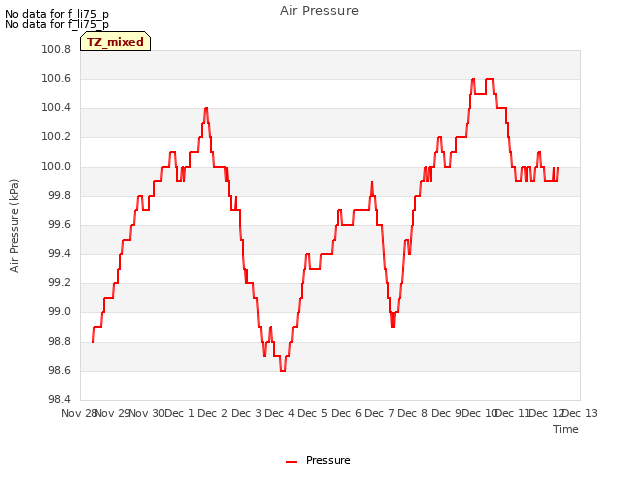 plot of Air Pressure