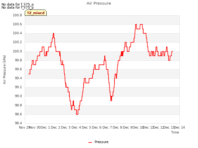 plot of Air Pressure