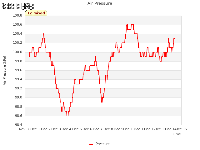 plot of Air Pressure