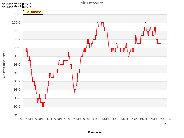 plot of Air Pressure