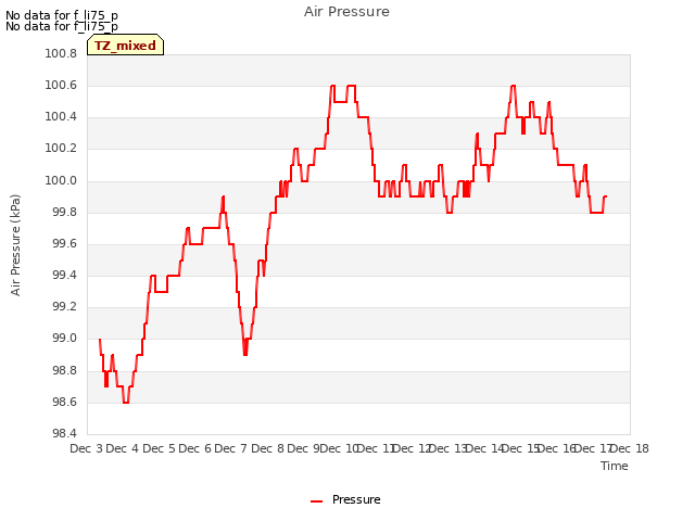 plot of Air Pressure