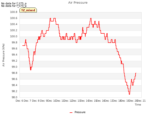 plot of Air Pressure