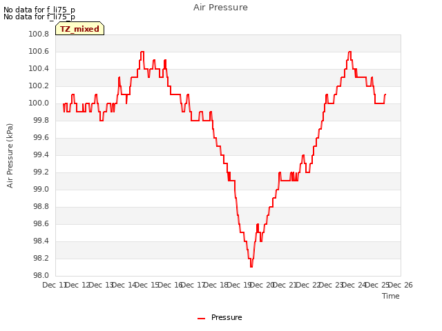 plot of Air Pressure