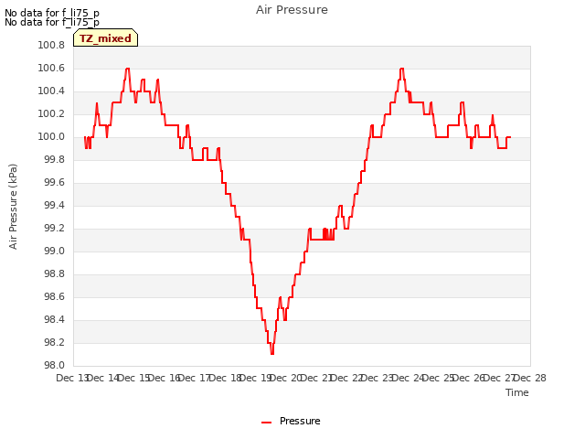 plot of Air Pressure