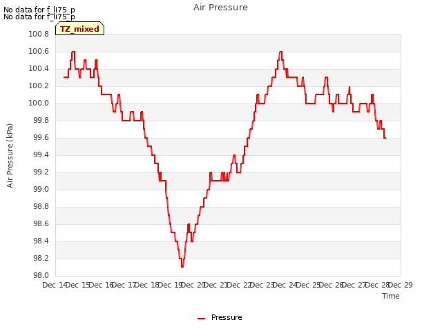 plot of Air Pressure