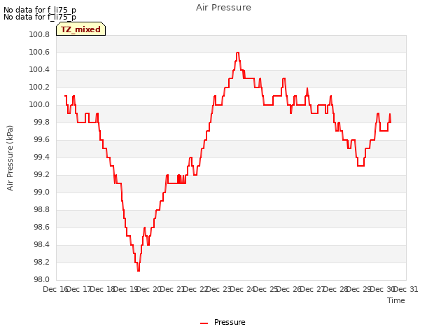 plot of Air Pressure