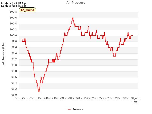 plot of Air Pressure