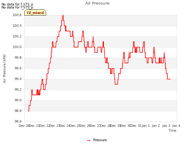 plot of Air Pressure