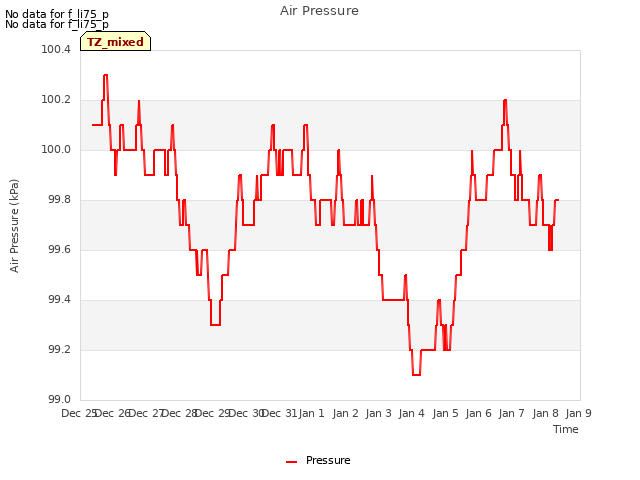 plot of Air Pressure