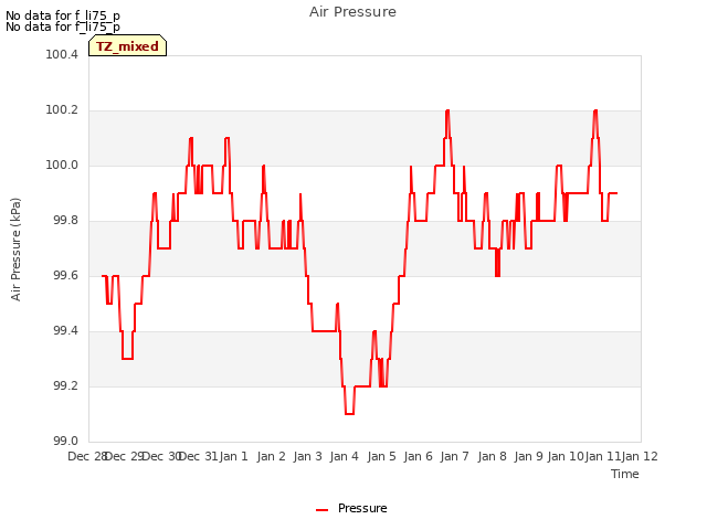 plot of Air Pressure