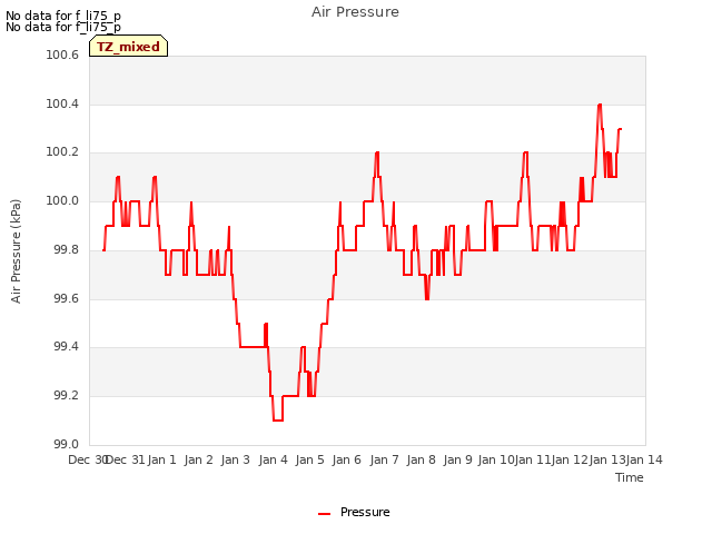 plot of Air Pressure