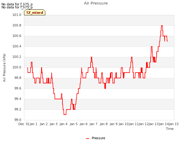 plot of Air Pressure