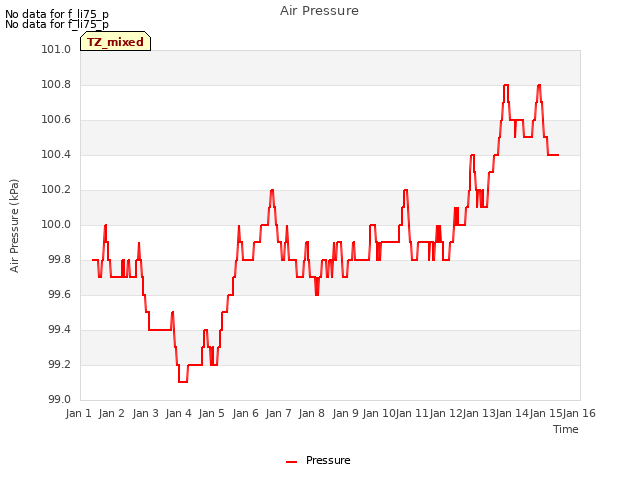 plot of Air Pressure