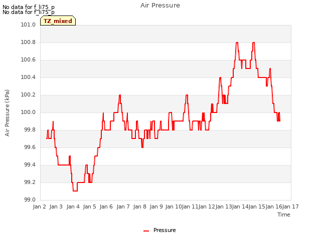 plot of Air Pressure