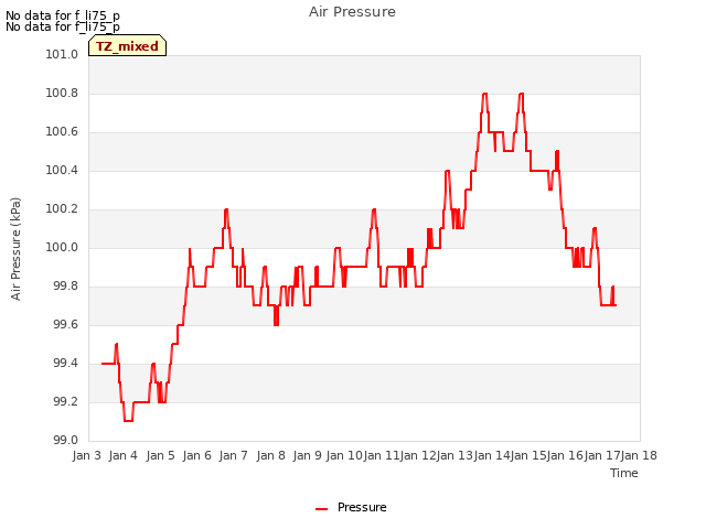 plot of Air Pressure