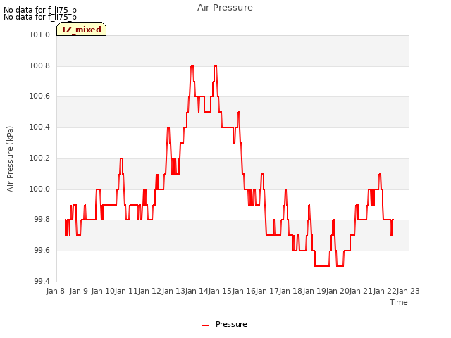 plot of Air Pressure