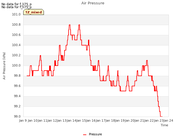 plot of Air Pressure