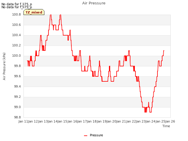 plot of Air Pressure