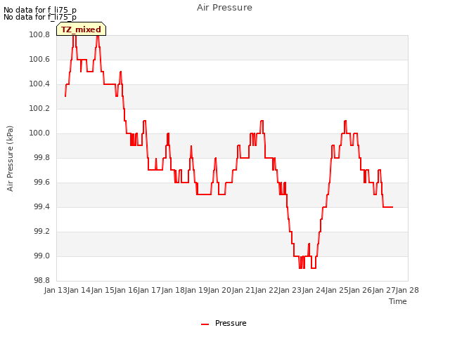 plot of Air Pressure