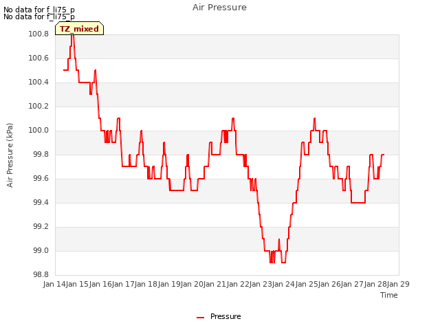 plot of Air Pressure