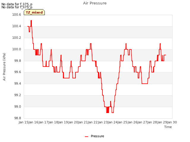 plot of Air Pressure