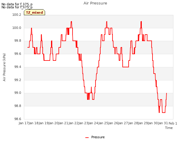 plot of Air Pressure