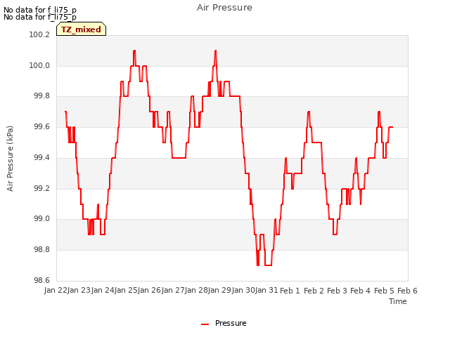 plot of Air Pressure