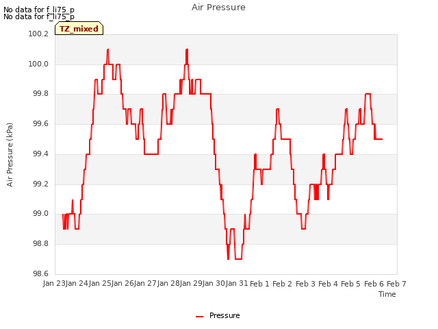plot of Air Pressure