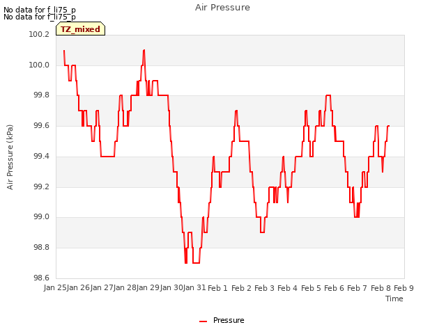 plot of Air Pressure