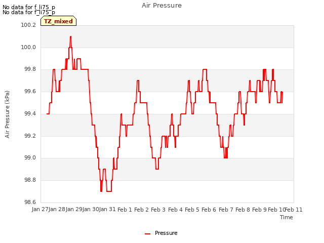 plot of Air Pressure