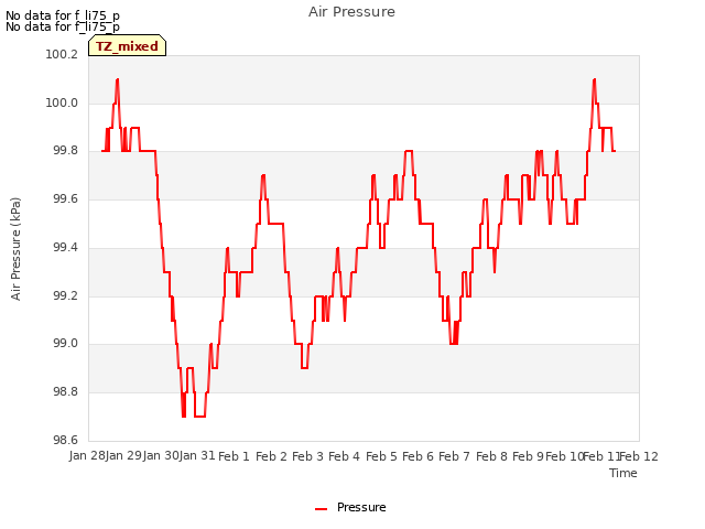 plot of Air Pressure