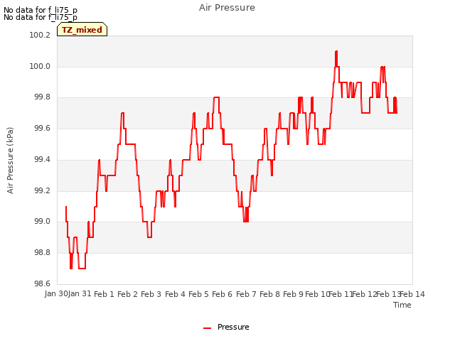 plot of Air Pressure