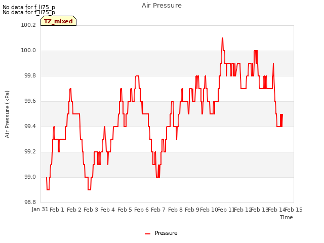 plot of Air Pressure