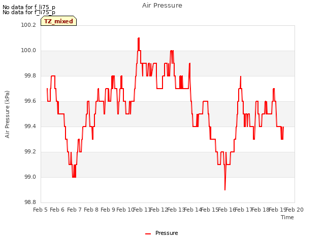 plot of Air Pressure