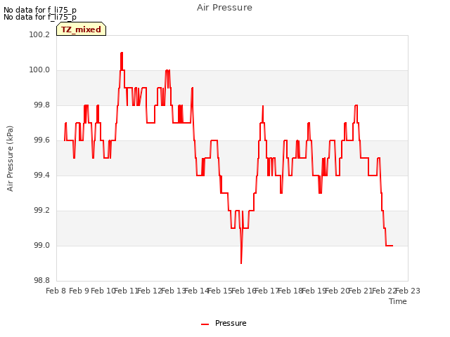 plot of Air Pressure