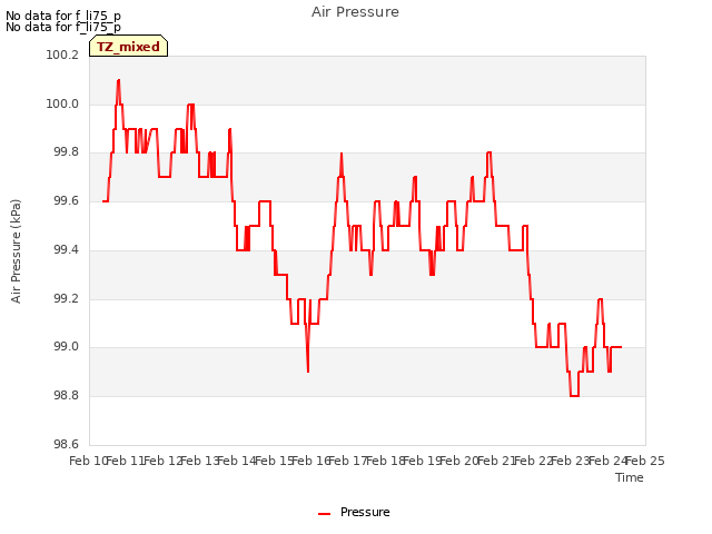 plot of Air Pressure