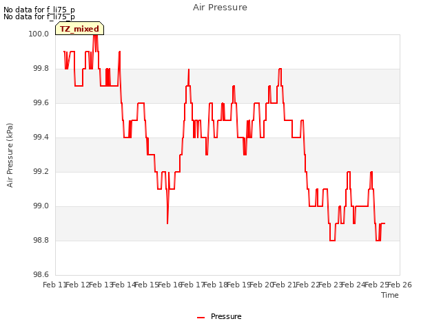 plot of Air Pressure