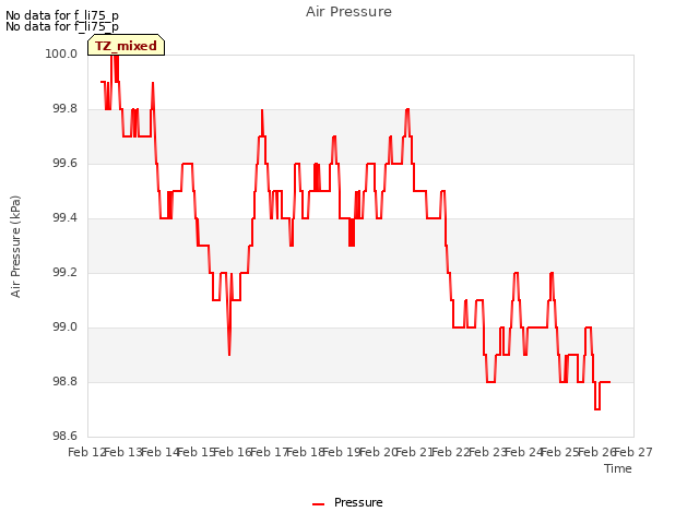 plot of Air Pressure