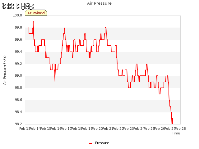 plot of Air Pressure
